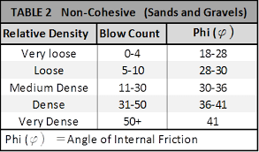 The contractor shall determine the size of excavation in order to accommodate the proposed method however, the design shall evaluate the effect of excavation size and the proposed support system on the timber sheeting and lagging where used shall conform to the following requirements. Engineer S Corner The Shoring System Selection Process National Trench Safety