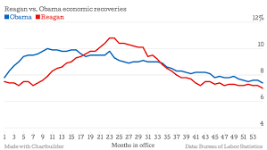 How Obamas Economic Recovery Stacks Up Against Reagans