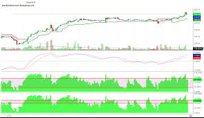 Up Trending Stocks Charts The Intraday Uptrend Started In