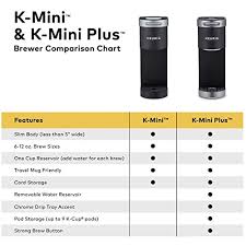 The objective is to extend the lifespan of previously used plastic materials and reduce our consumption of raw. Keurig K Mini Plus Maker Single Serve K Cup Pod Coffee Brewer Comes With 6 To 12 Oz Brew Size Storage And Travel Mug Friendly Cardinal Red Pricepulse