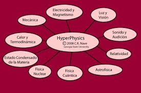 Hyperphysics Concepts Physics Topics Physics Department Georgia State University