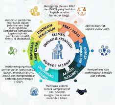 Indonesia perhimpunan dokter spesialis patologi (cont)klinik. Apa Itu Modul 10 Minit Perhimpunan M10mp Pendidik2u