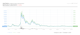 Iota Miota Price Prediction 2019 2020 2025 Changelly