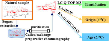 Professor willard libby produced the first radiocarbon dates in 1949 and was later awarded the nobel prize for his efforts. Liquid Chromatographic Isolation Of Individual Carbohydrates From Environmental Matrices For Stable Carbon Analysis And Radiocarbon Dating Sciencedirect