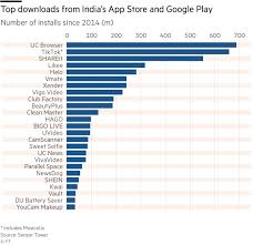 India can never make another shein. India Bans Dozens Of Chinese Mobile Apps Financial Times