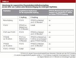 Empfehlungen Der Standigen Impfkommission Stiko Anderungen Und Erganzungen