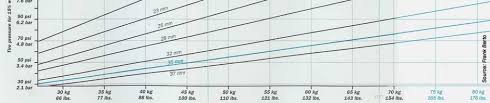 optimal tire pressure for bicycles bike tinker