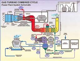 The power of technology, experience and innovation the world demands a reliable supply of clean, dependable power. Combined Cycle Power Plant Components Diagram Ccsdualsnap