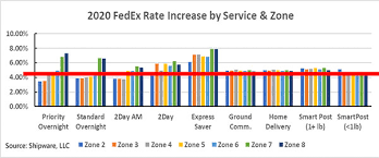 A Breakdown Of The 2020 Rate Increases From Fedex