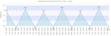 Seabreeze Point Tide Times Tides Forecast Fishing Time And