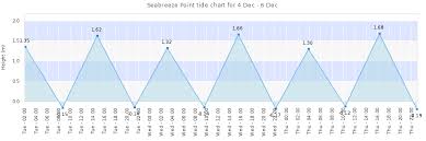 seabreeze point tide times tides forecast fishing time and