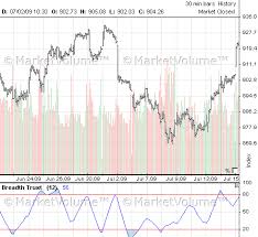 breadth thrust advance decline