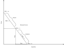 Price Elasticity Of Demand Ped Intelligent Economist