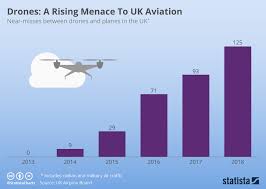 Chart Drones A Rising Menace To Uk Aviation Statista