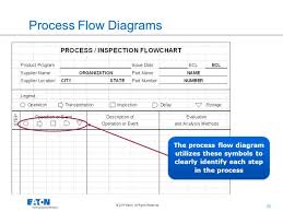 Abundant Ppap Flowchart Example Plc Flowchart Example