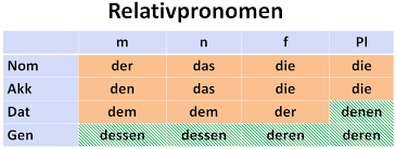 Der relativsatz (von lateinisch relativus „sich beziehend auf etwas, bezüglich) ist in der grammatik eine besondere art von nebensatz und dient in der regel dazu, eine eigenschaft einer person oder eines gegenstandes anzugeben. Deutsch B2 1 Relativsatze 1