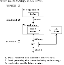 Unit 1 monumental architecture is public nature. Figure 1 From Using Direct Cache Access Combined With Integrated Nic Architecture To Accelerate Network Processing Semantic Scholar