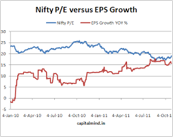 chart of the day nifty p e versus eps growth capitalmind