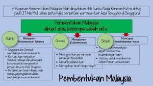 Isu ekonomi dan kewangan yang melibatkan penyelarasan perindustrian dan percukaian. Sejarah Tahun 6 Pembentukan Malaysia Youtube