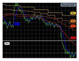 See attached chart for differences. Ma Multi Moving Average Standard Indicator Review Forex Academy