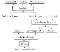 Process Flow Chart For The Production Of A Chromium Salt