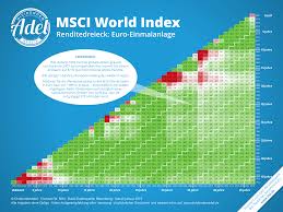 Msci World Index Etf Globale Aktien Seit 1971 Das
