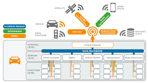 Higher levels of autonomy have the potential to reduce risky and dangerous driver behaviors. 6 Key Connectivity Requirements Of Autonomous Driving Ieee Spectrum