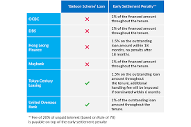 Early settlement for car loans in singapore is calculated using the rule of 78. Car Loans Interest Rates And Terms Of Popular Banks And Finance Companies