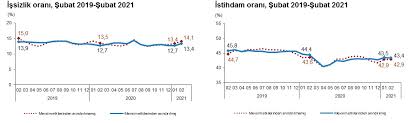 Jan 04, 2021 · ocak ayı kira artış oranı açıklandı. Tuik Acikladi Subat Ayinda Issizlik Orani 0 7 Puanlik Artis Ile Yuzde 13 4 Oldu