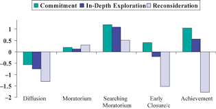 The moratorium identity is normative during the development of identity. On The Progression And Stability Of Adolescent Identity Formation A Five Wave Longitudinal Study In Early To Middle And Middle To Late Adolescence Meeus 2010 Child Development Wiley Online Library
