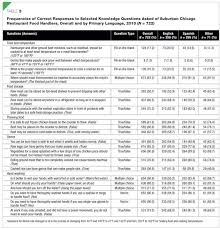 Ensure your food handler test is for a san diego county approved course. Baseline Knowledge Survey Of Restaurant Food Handlers In Suburban Chicago Do Restaurant Food Handlers Know What They Need To Know To Keep Consumers Safe Document Gale Onefile Health And Medicine