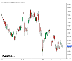 Big Oils Struggles Likely To Continue In 2020 After A Dead