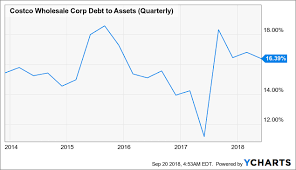 Costco Is It Still A Good Investment Costco Wholesale