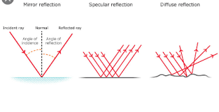 We observed the reflected ray inside the lens just as the refracted ray disappeared and made a note of our observation. 10 Difference Between Reflection And Refraction Of Light Viva Differences