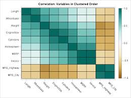 order variables in a heat map or scatter plot matrix the