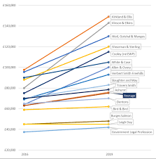 And kirkland & ellis nq lawyers can earn up to £150,000 according to the lawyer's research, while latham & watkins lawyers can enjoy a £130,000 salary. Law Firm Salary Hikes 2019 Chambers Student Guide