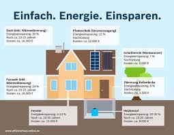 Die kosten für die sanierung der heizung sind stark von der art der gewünschten heizmethode abhängig. Das Haus Energieeffizient Sanieren Das Sind Die Einsparungspotentiale Haustec