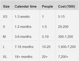 Agile Estimation With T Shirt Sizes