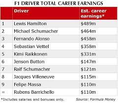 Lewis hamilton currently highest earning formula 1 driver on annual base salary. Hamilton Highest Earner In Formula 1 History Grand Prix 247