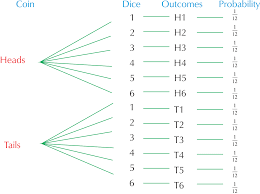 Single And Combined Outcomes Probability Siyavula