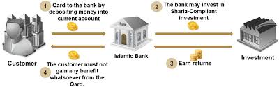 Sharia banking gives you access to the sharia banking. Islamic Financial Instruments Accounting Of Debt Based Contracts Springerlink