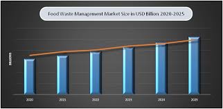 Increased waste statistics during the fasting month is driven by tendency of people dining out, however, hotels had long adopted measures to reduce food waste systematically and consciously, he added. Food Waste Management Market Size Trends Demand Forecast Report 2020 2025