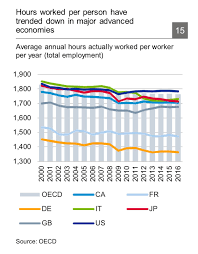 Hours Worked Graphing Employment Chart