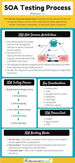 Soa Testing Process Software Testing Testing Techniques Soa