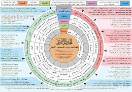 علامات إعراب الأسماء والأفعال جدول تصريف الأفعال ملخص قواعد النحو والبلاغة ملخص أحكام التجويد تجمع دعاة الشام