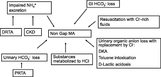 It is also known as hyperchloremic acidosis. Differential Diagnosis Of Nongap Metabolic Acidosis Value Of A Systematic Approach American Society Of Nephrology