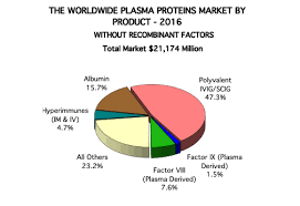 plasma economics how demand for plasma proteins affects