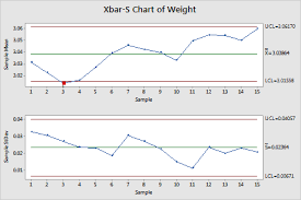 Example Of Xbar S Chart Minitab