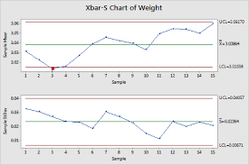 example of xbar s chart minitab