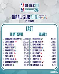 — nba (@nba) january 9, 2020. Nbaallstar On Twitter The Third Returns Of Nbaallstar Voting 2019 Presented By Google Vote On Https T Co R6fbo5lsas The Nba App Or By Searching For Your Favorite Player Or Team On Google Vote